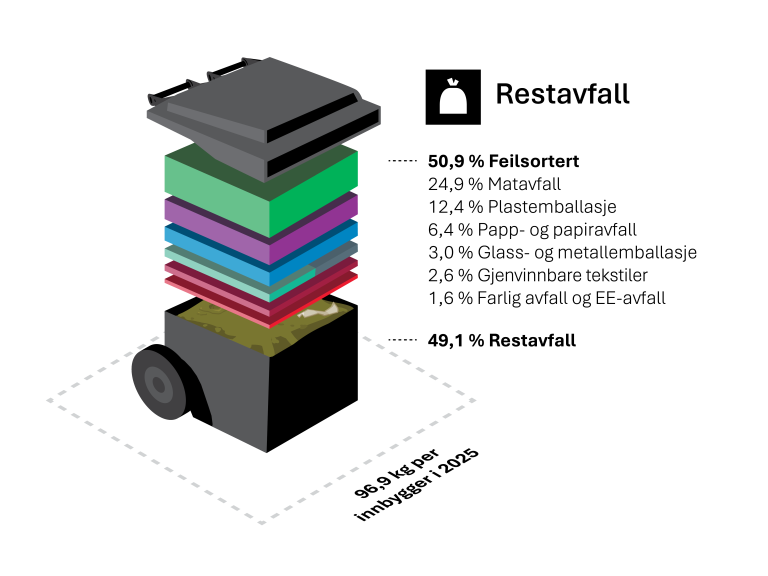 En illustrasjon av en restavfallsbeholder som viser at halvparten av innholdet er feilsortert.